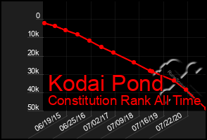 Total Graph of Kodai Pond