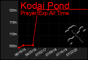 Total Graph of Kodai Pond