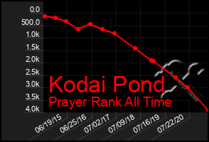 Total Graph of Kodai Pond