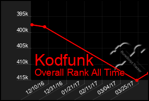 Total Graph of Kodfunk