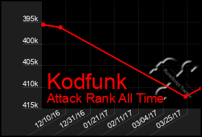 Total Graph of Kodfunk