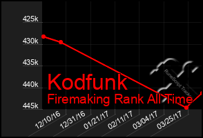 Total Graph of Kodfunk