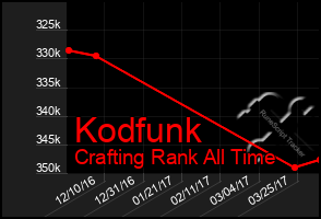 Total Graph of Kodfunk