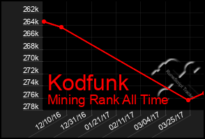 Total Graph of Kodfunk