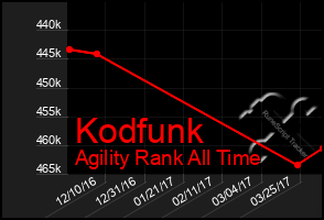 Total Graph of Kodfunk