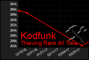 Total Graph of Kodfunk