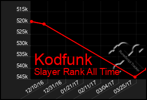 Total Graph of Kodfunk