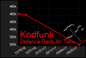 Total Graph of Kodfunk