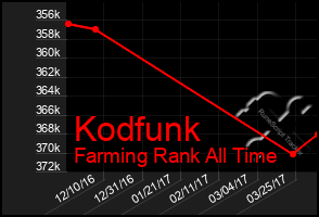 Total Graph of Kodfunk