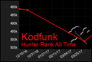 Total Graph of Kodfunk