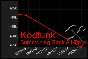 Total Graph of Kodfunk