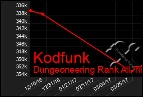 Total Graph of Kodfunk