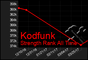 Total Graph of Kodfunk