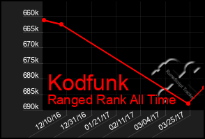 Total Graph of Kodfunk