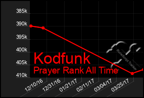 Total Graph of Kodfunk