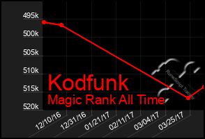 Total Graph of Kodfunk