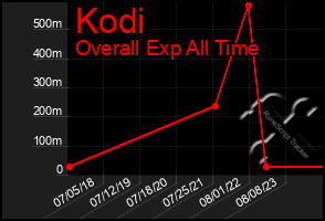 Total Graph of Kodi