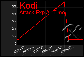 Total Graph of Kodi