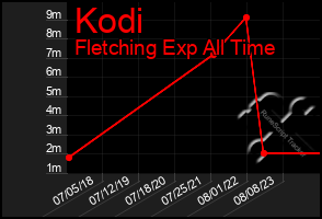 Total Graph of Kodi