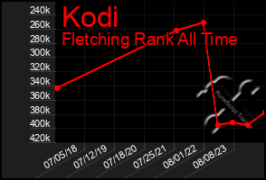 Total Graph of Kodi