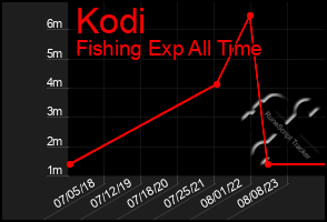 Total Graph of Kodi