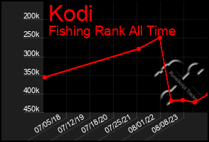 Total Graph of Kodi