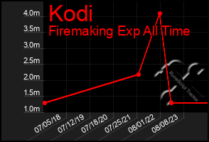 Total Graph of Kodi