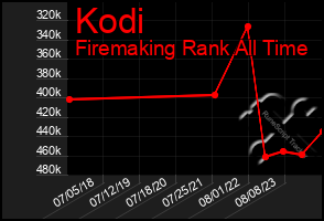 Total Graph of Kodi