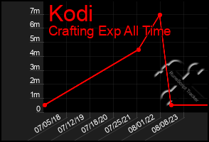 Total Graph of Kodi