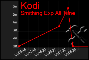 Total Graph of Kodi