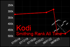 Total Graph of Kodi