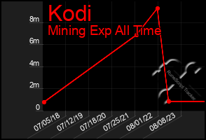 Total Graph of Kodi