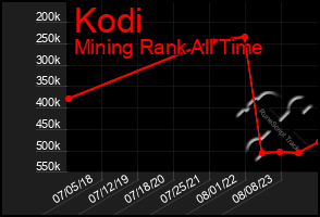 Total Graph of Kodi