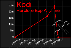 Total Graph of Kodi