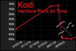 Total Graph of Kodi