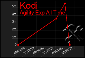 Total Graph of Kodi