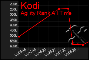 Total Graph of Kodi