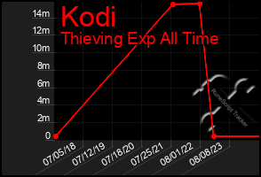 Total Graph of Kodi