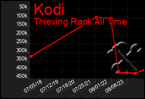 Total Graph of Kodi