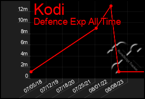 Total Graph of Kodi