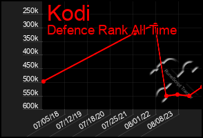 Total Graph of Kodi