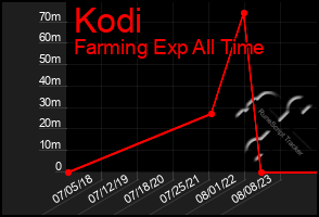 Total Graph of Kodi