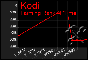 Total Graph of Kodi