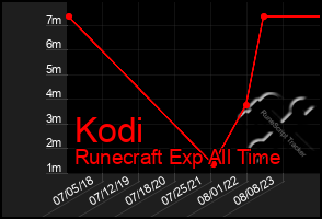 Total Graph of Kodi