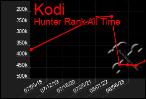 Total Graph of Kodi