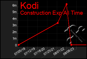 Total Graph of Kodi