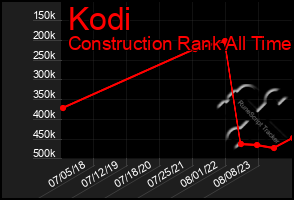 Total Graph of Kodi