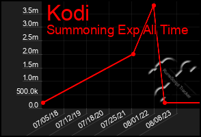 Total Graph of Kodi