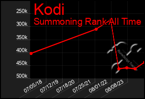 Total Graph of Kodi