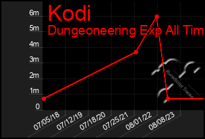 Total Graph of Kodi